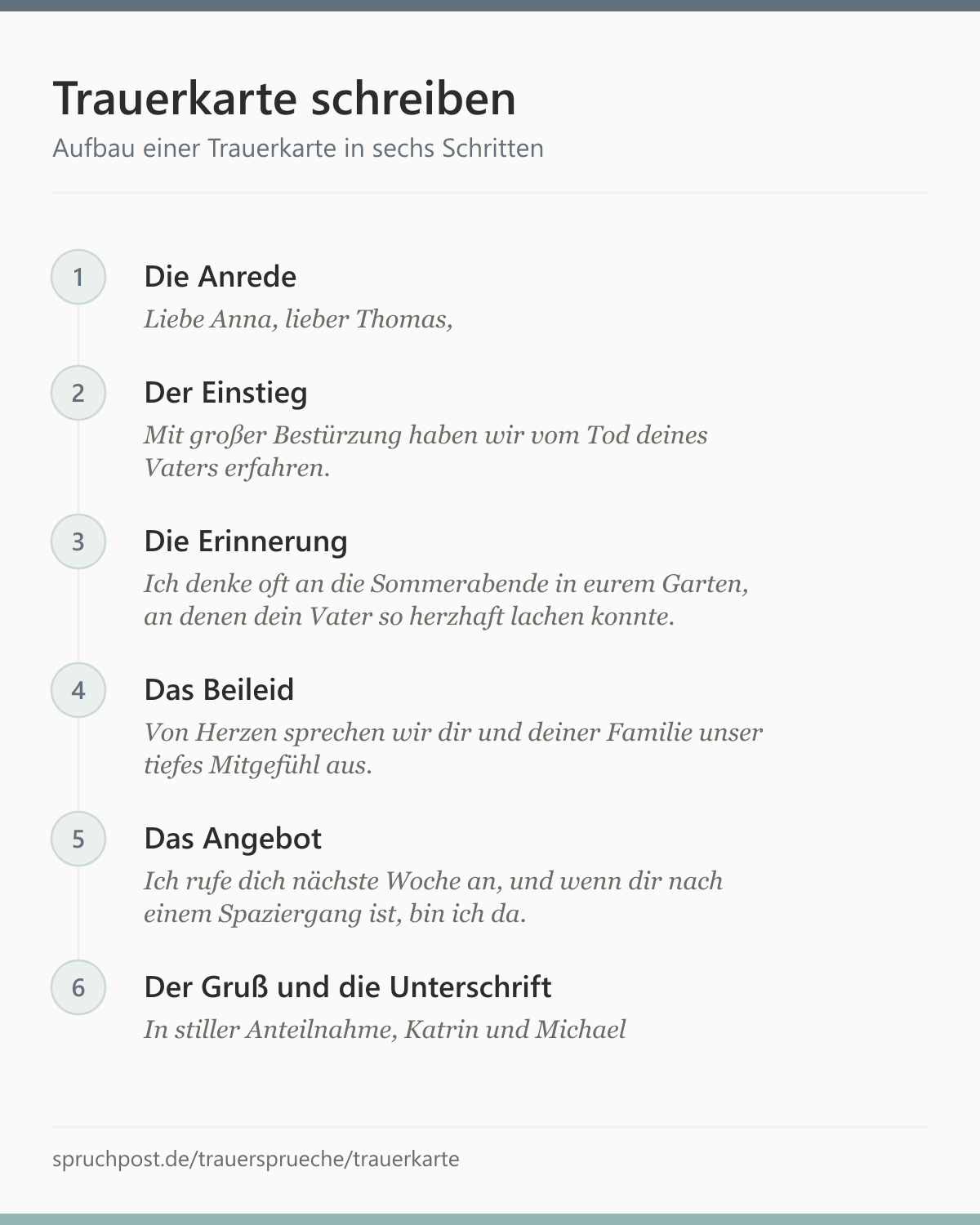 Aufbau einer Trauerkarte in sechs Schritten: Anrede, Einstieg, Erinnerung, Beileid, Angebot, Gruß – je mit Beispielsatz.